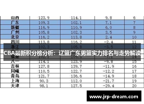 CBA最新积分榜分析：辽篮广东男篮实力排名与走势解读